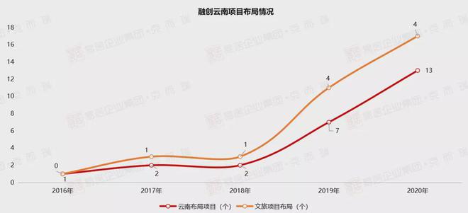 企业测评 融创文旅——“地产 文旅”双轮驱动深耕云南争当“美好城市共建者”